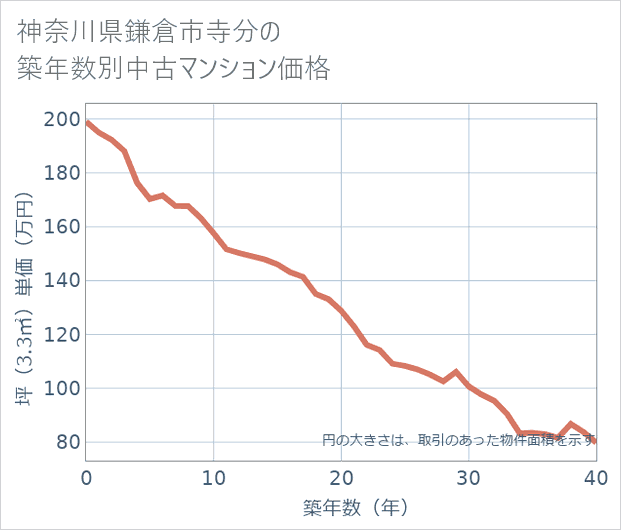 神奈川県鎌倉市寺分の築年数別の中古マンション坪単価