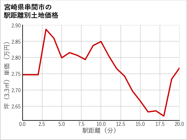 宮崎県串間市の徒歩距離別の土地坪単価