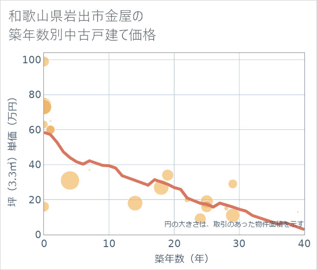 和歌山県岩出市金屋の築年数別の中古戸建て坪単価