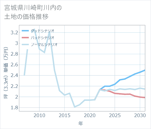 宮城県川崎町川内の土地価格推移