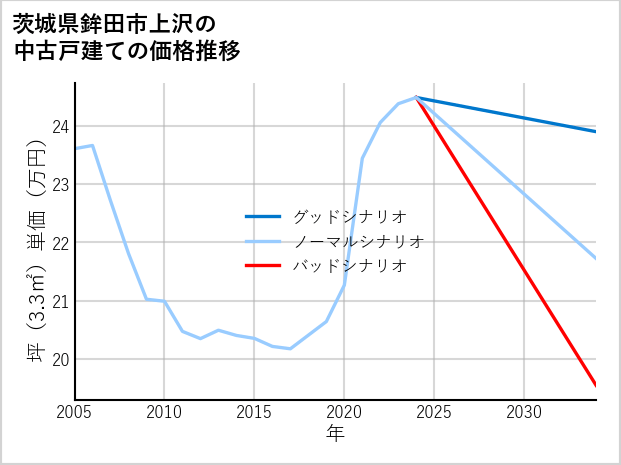 茨城県鉾田市上沢の中古戸建て価格推移