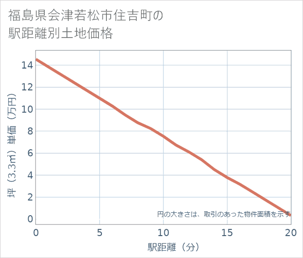 福島県会津若松市住吉町の徒歩距離別の土地坪単価