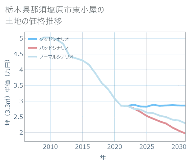 栃木県那須塩原市東小屋の土地価格推移