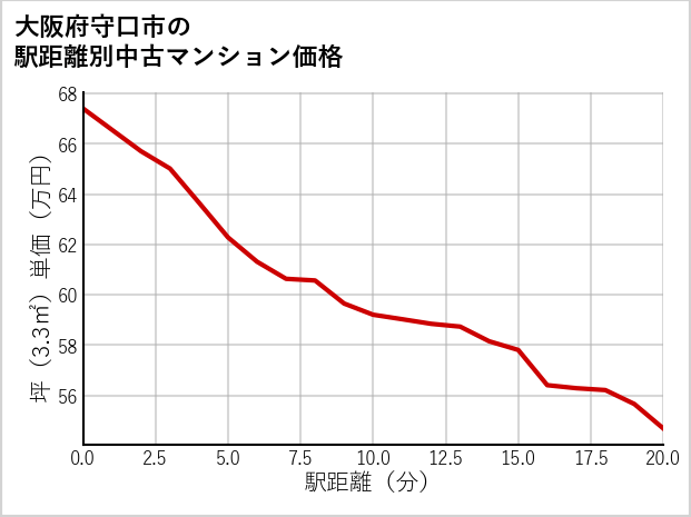 大阪府守口市の徒歩距離別の中古マンション坪単価
