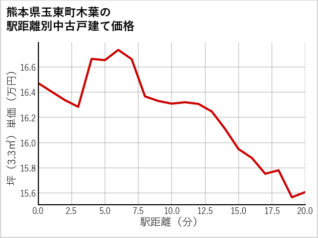 熊本県玉東町木葉の徒歩距離別の中古戸建て坪単価