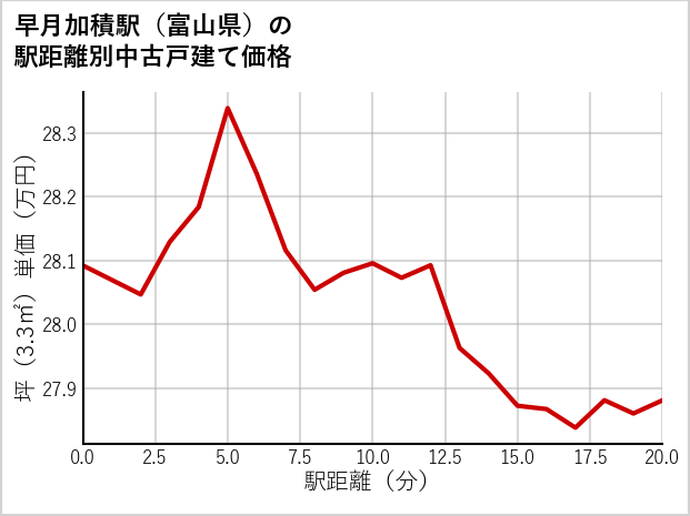 早月加積駅（富山県）の徒歩距離別の中古戸建て坪単価