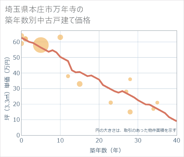 埼玉県本庄市万年寺の築年数別の中古戸建て坪単価