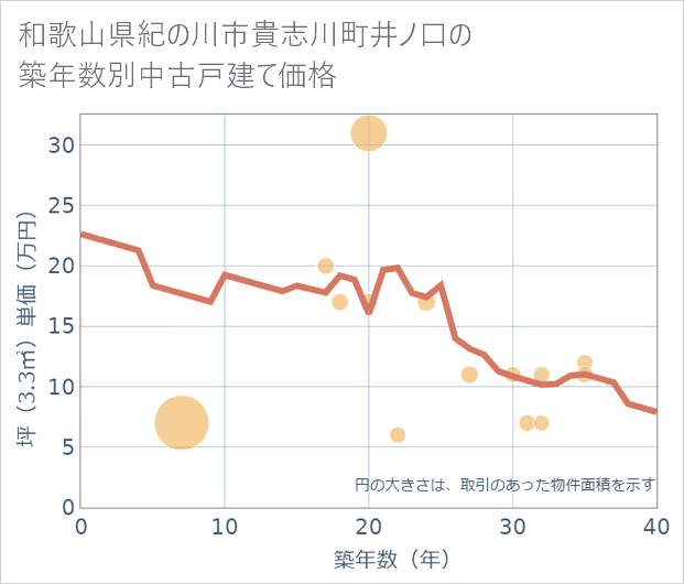 和歌山県紀の川市貴志川町井ノ口の築年数別の中古戸建て坪単価