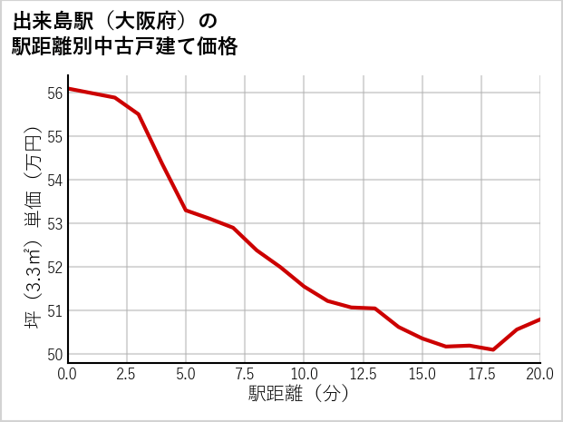 出来島駅（大阪府）の徒歩距離別の中古戸建て坪単価