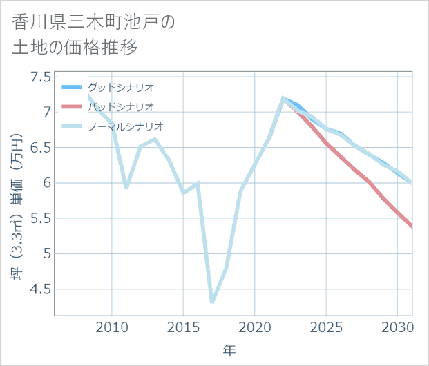 香川県三木町池戸の土地価格推移