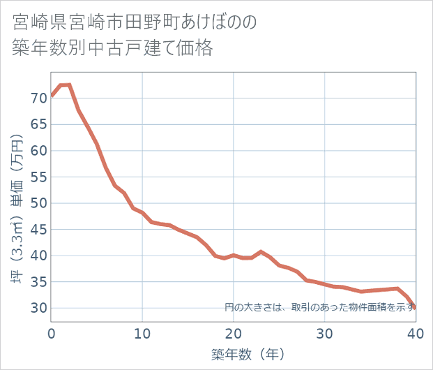 宮崎県宮崎市田野町あけぼのの築年数別の中古戸建て坪単価