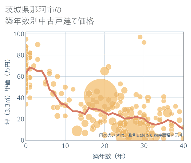 茨城県那珂市の築年数別の中古戸建て坪単価