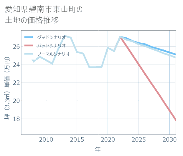 愛知県碧南市東山町の土地価格推移