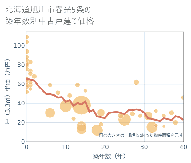 北海道旭川市春光5条の築年数別の中古戸建て坪単価
