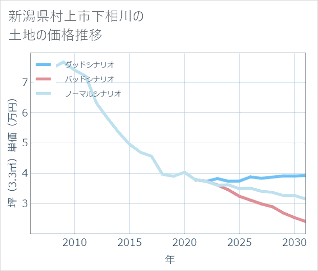 新潟県村上市下相川の土地価格推移