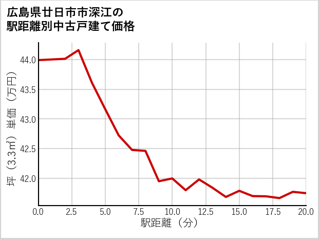 広島県廿日市市深江の徒歩距離別の中古戸建て坪単価