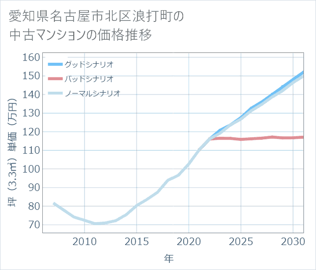 愛知県名古屋市北区浪打町の中古マンション価格推移