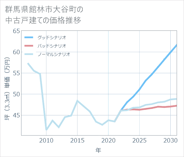 群馬県館林市大谷町の中古戸建て価格推移