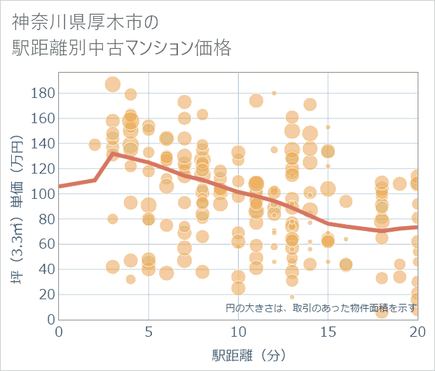 神奈川県厚木市の徒歩距離別の中古マンション坪単価