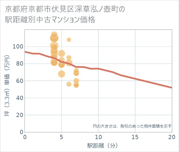 京都府京都市伏見区深草泓ノ壺町の徒歩距離別の中古マンション坪単価