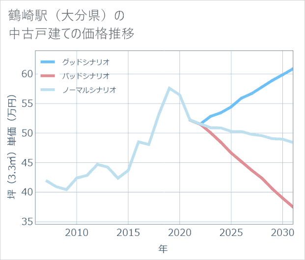 鶴崎駅(大分県)の中古戸建て価格推移