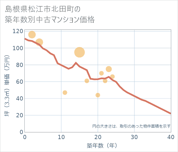 島根県松江市北田町の築年数別の中古マンション坪単価