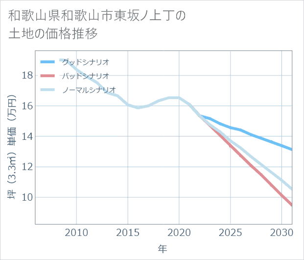 和歌山県和歌山市東坂ノ上丁の土地価格推移