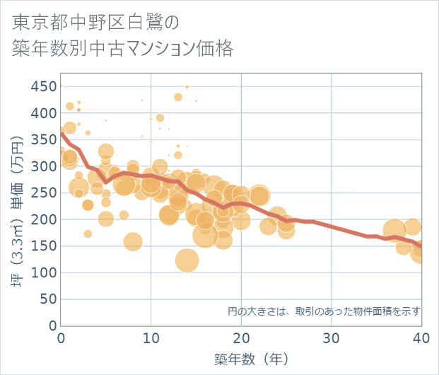 東京都中野区白鷺の築年数別の中古マンション坪単価