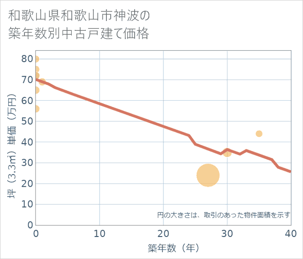 和歌山県和歌山市神波の築年数別の中古戸建て坪単価