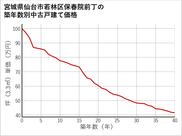 宮城県仙台市若林区保春院前丁の築年数別の中古戸建て坪単価
