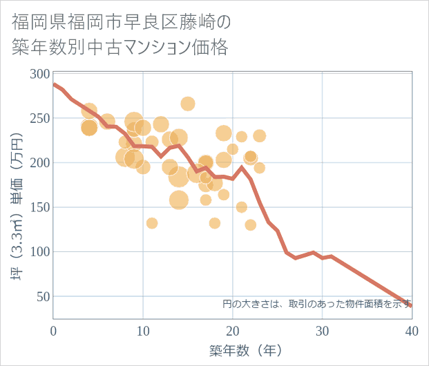 福岡県福岡市早良区藤崎の築年数別の中古マンション坪単価