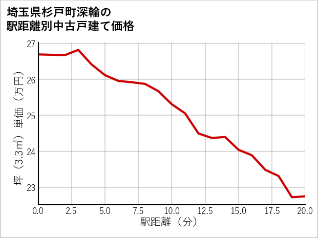 埼玉県杉戸町深輪の徒歩距離別の中古戸建て坪単価