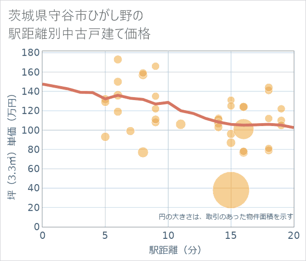 茨城県守谷市ひがし野の徒歩距離別の中古戸建て坪単価