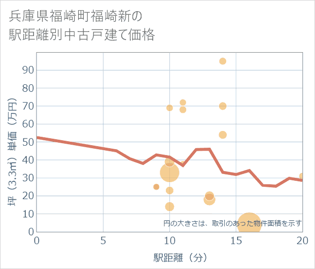 兵庫県福崎町福崎新の徒歩距離別の中古戸建て坪単価