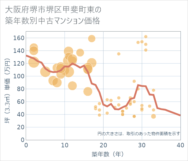 大阪府堺市堺区甲斐町東の築年数別の中古マンション坪単価