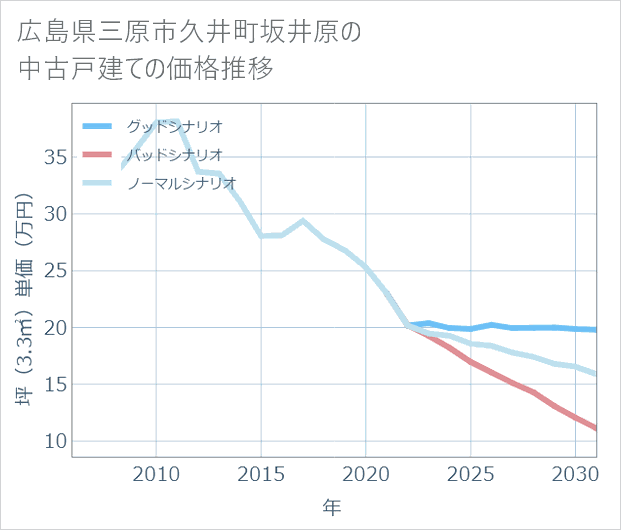 広島県三原市久井町坂井原の中古戸建て価格推移