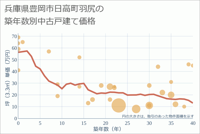 兵庫県豊岡市日高町羽尻の築年数別の中古戸建て坪単価