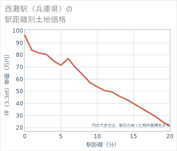 西灘駅(兵庫県)の徒歩距離別の土地坪単価