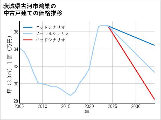 茨城県古河市鴻巣の中古戸建て価格推移