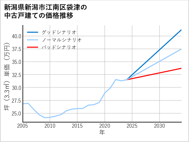 新潟県新潟市江南区袋津の中古戸建て価格推移