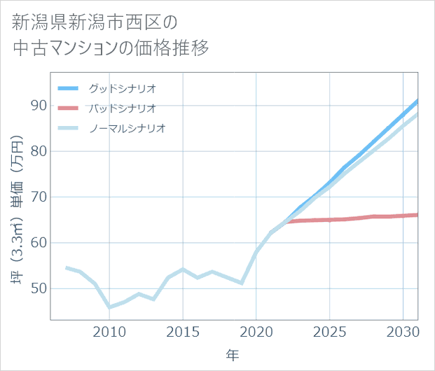 新潟県新潟市西区の中古マンション価格推移