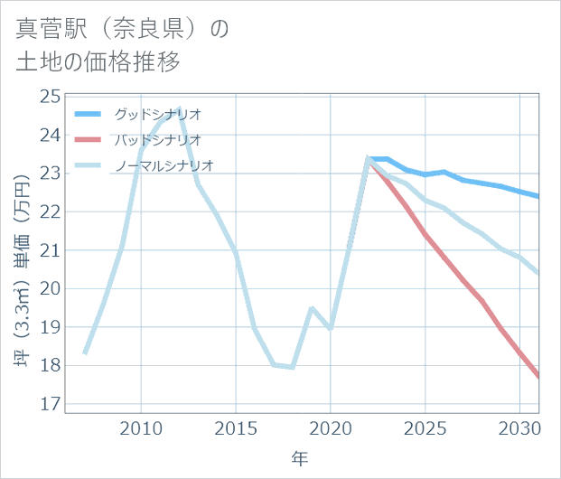 真菅駅(奈良県)の土地価格推移