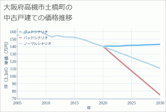 大阪府高槻市土橋町の中古戸建て価格推移