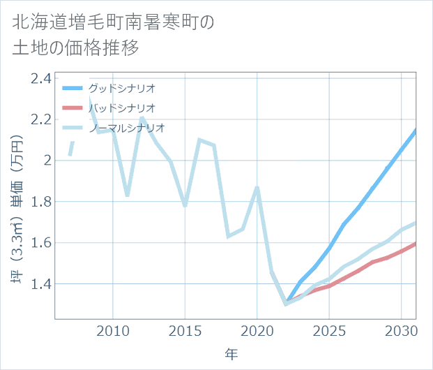 北海道増毛町南暑寒町の土地価格推移