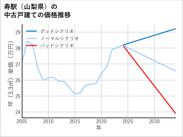 寿駅（山梨県）の中古戸建て価格推移