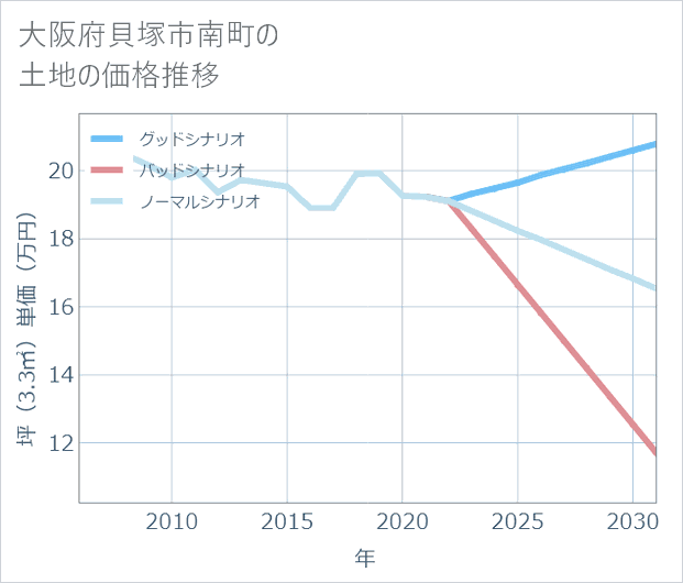 大阪府貝塚市南町の土地価格推移