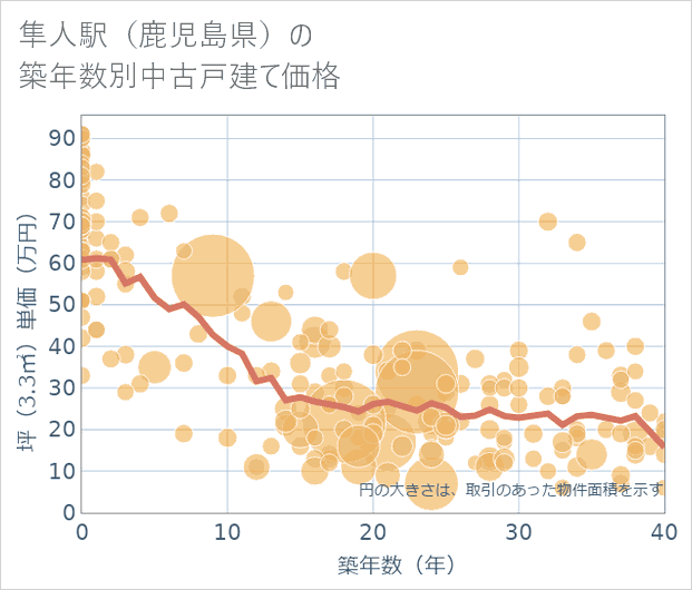 隼人駅(鹿児島県)の築年数別の中古戸建て坪単価