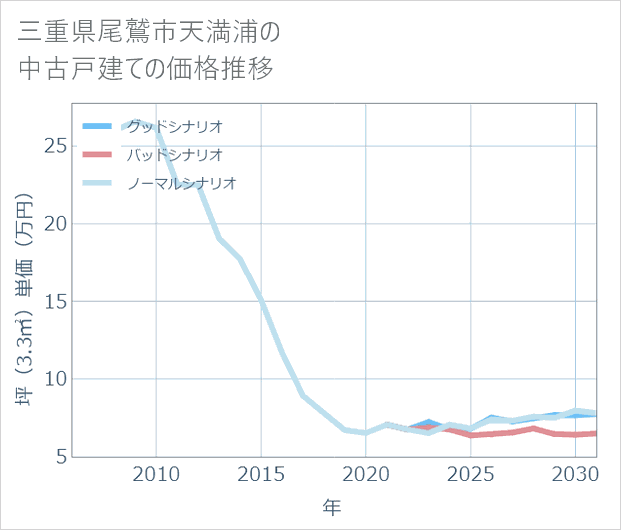 三重県尾鷲市天満浦の中古戸建て価格推移