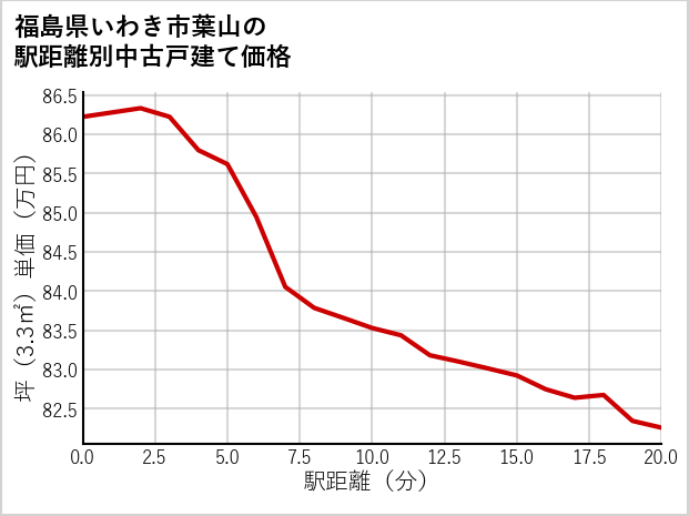福島県いわき市葉山の徒歩距離別の中古戸建て坪単価