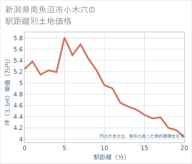 新潟県南魚沼市小木六の徒歩距離別の土地坪単価